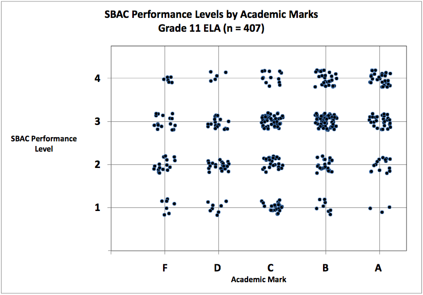 Sample Grade vs. SBAC Data